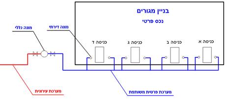 תרשים המציג את רשת המים, הצנרת והתקנים